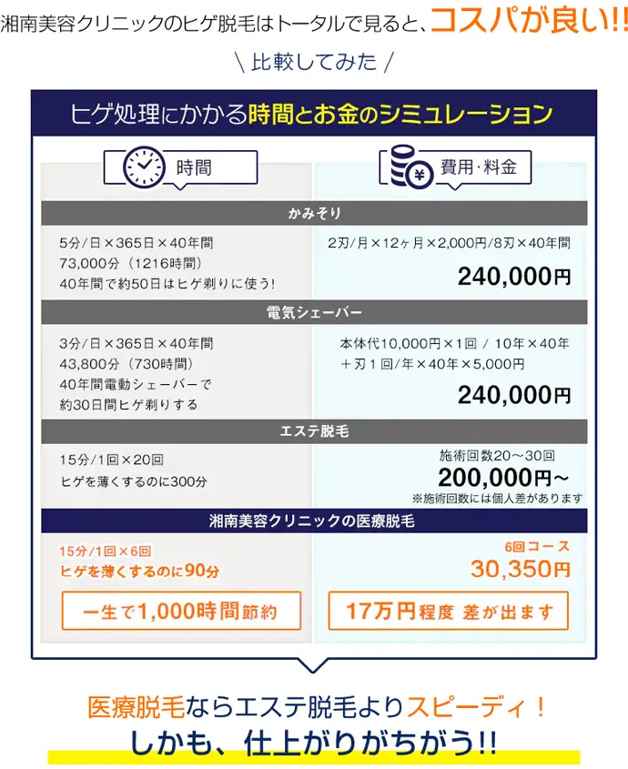 ヒゲ処理にかかる時間とお金のシミュレーション